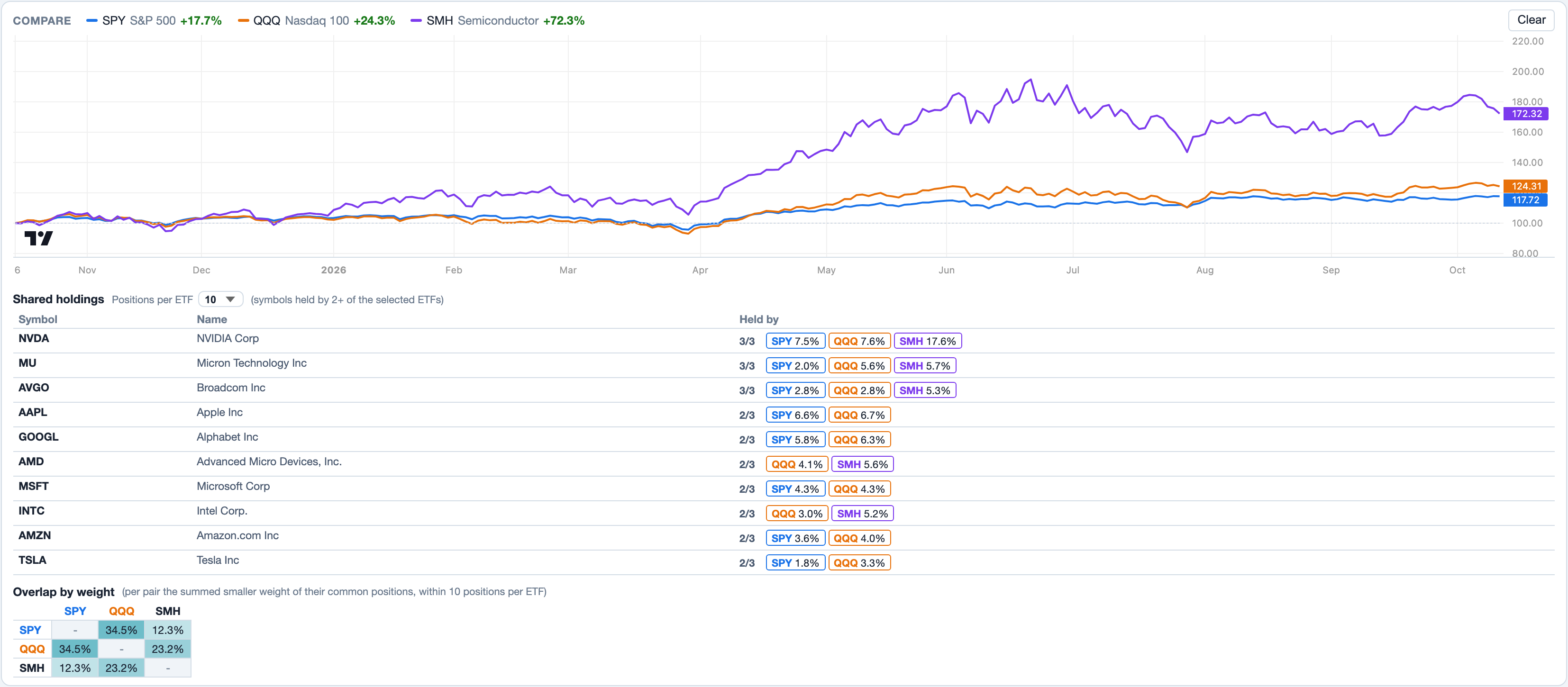 Comparison of SPY, QQQ and SMH: closes of the last year starting at 100, below them the shared holdings with their weight per fund and the overlap by weight