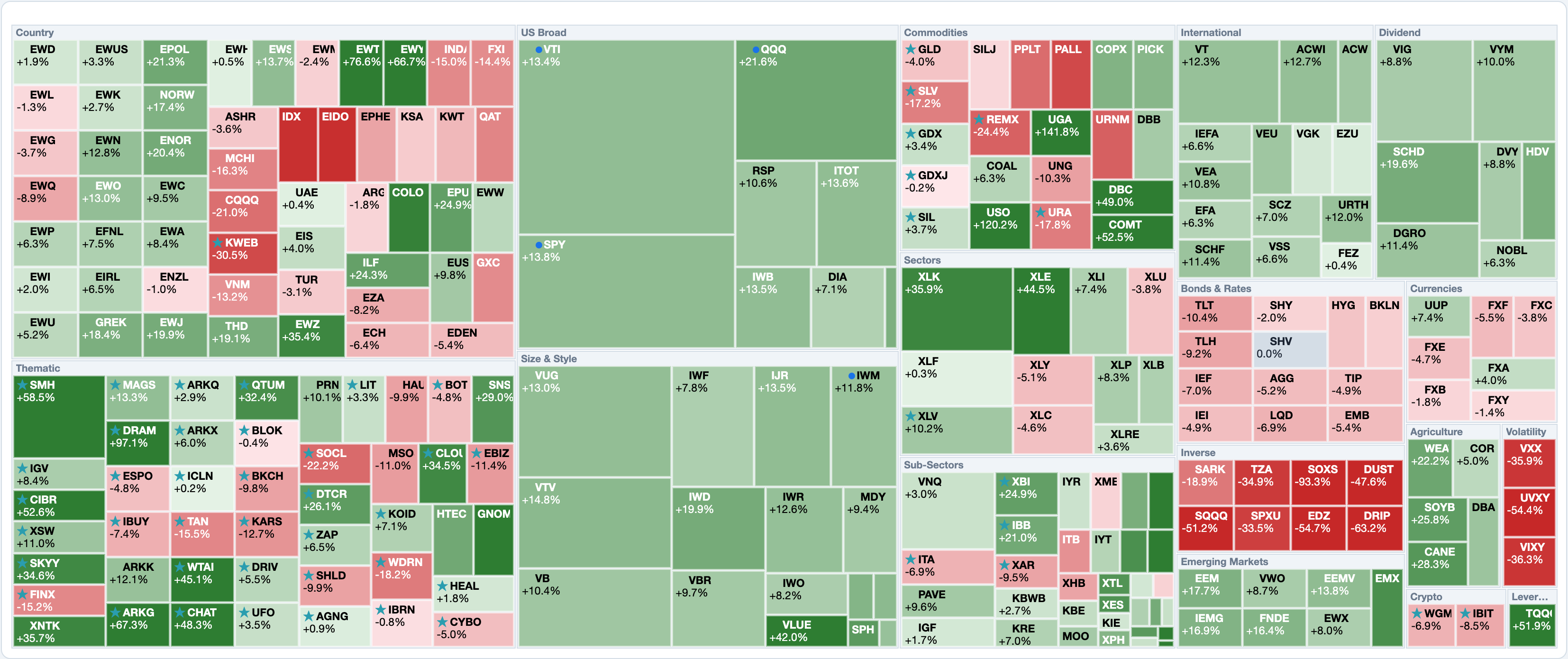 ETF heatmap as tiles, grouped by category