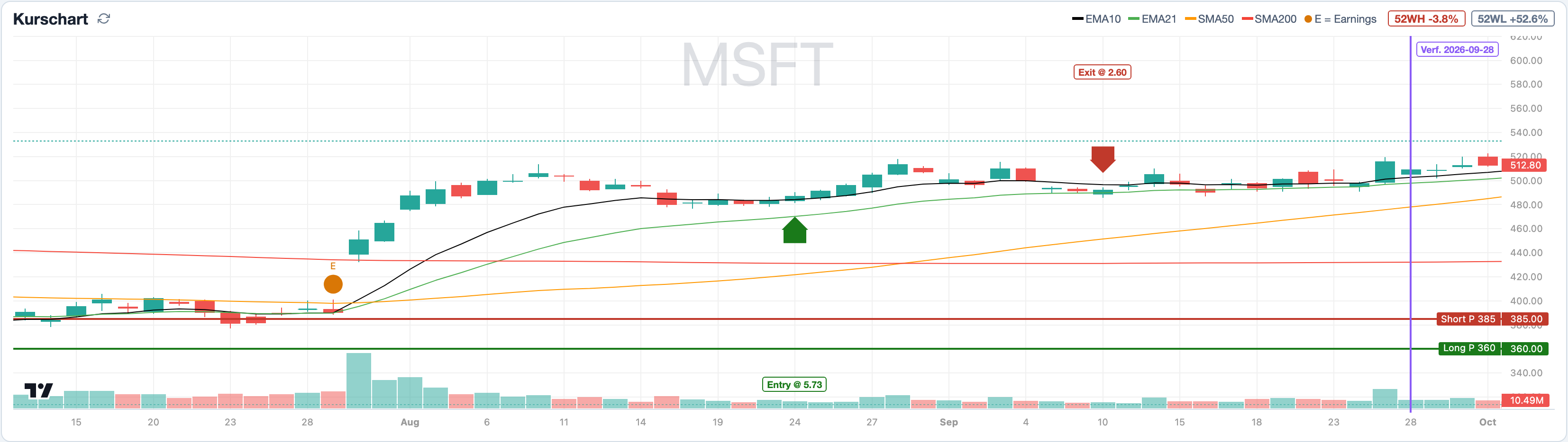 Kurschart eines Bull Put Spread mit Short-Strike und Verfall