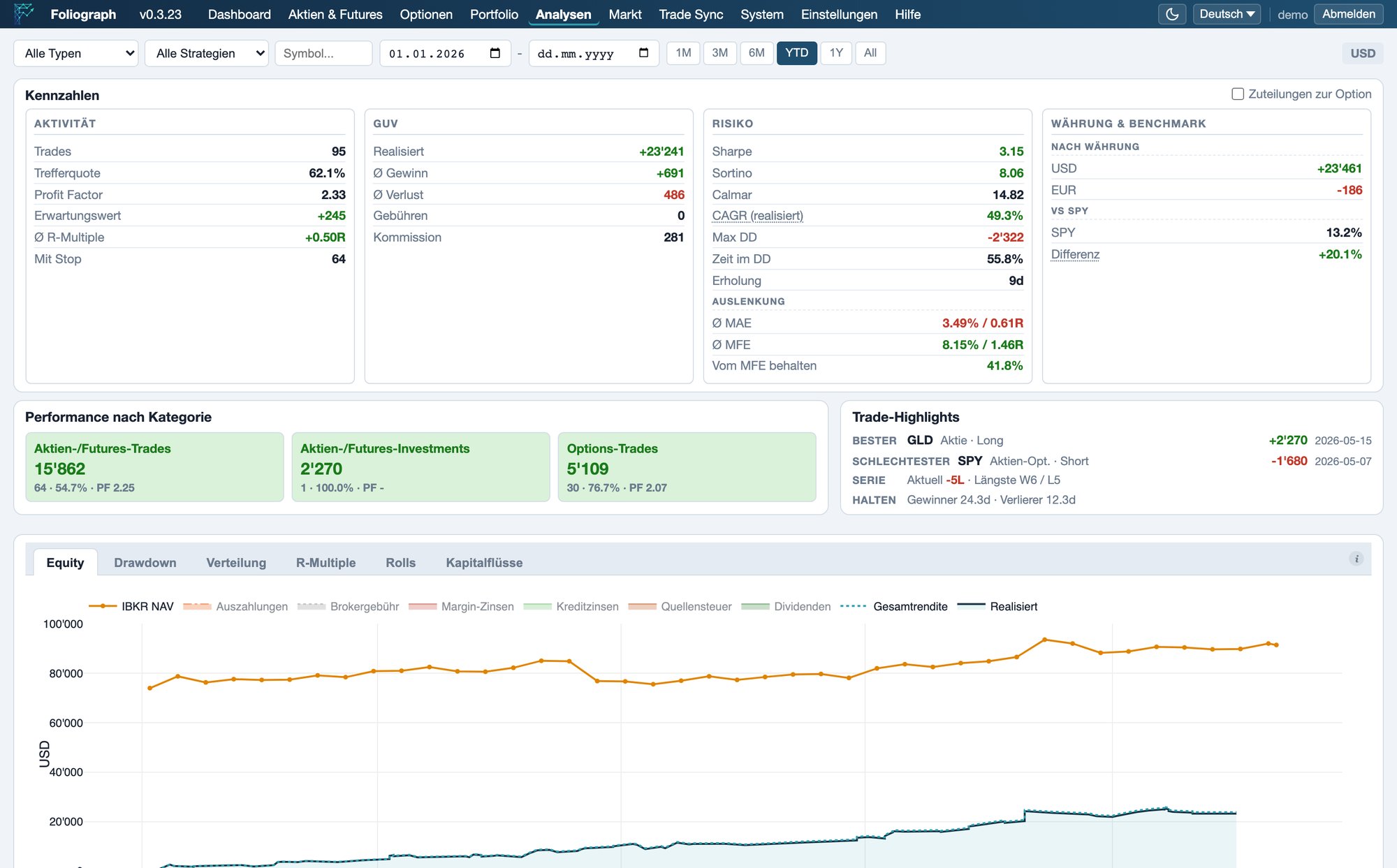 Foliograph Analysen mit Kennzahlentafel in vier Bereichen (Aktivität, GuV, Risiko, Währung und Benchmark), Performance nach Kategorie, Trade-Highlights und Equity-Kurve mit Kontowert aus IBKR, Gesamtrendite und realisiertem Ergebnis.