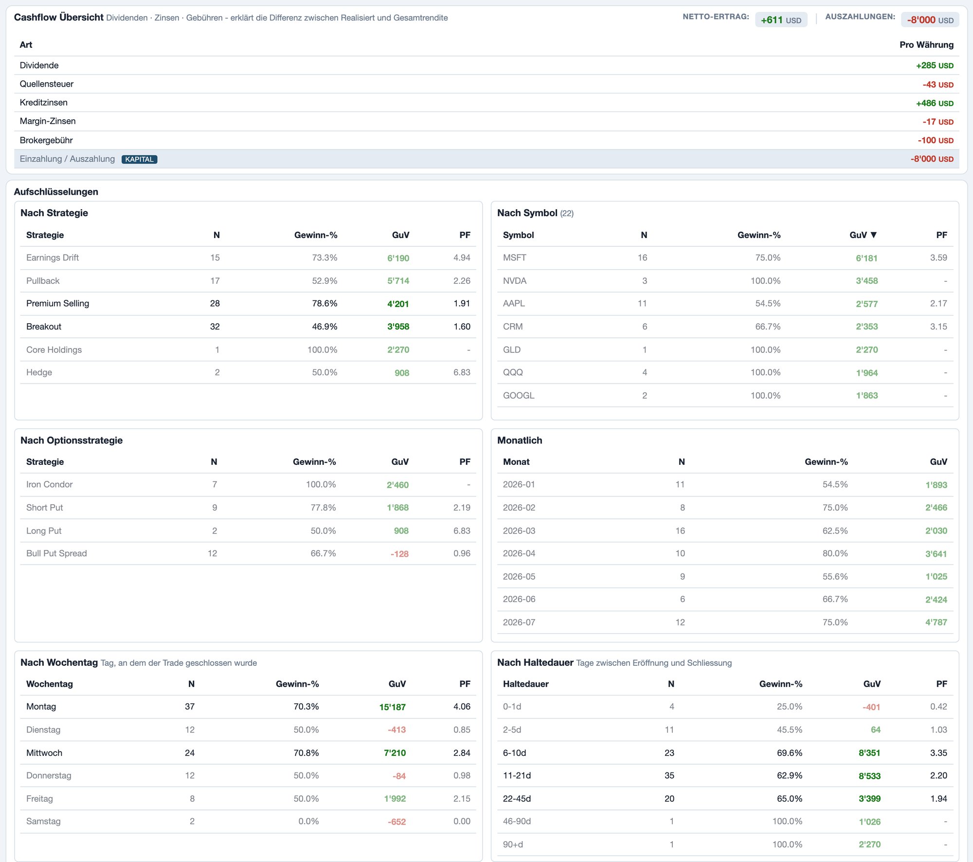Foliograph Analysen mit Cashflow-Übersicht (Dividenden, Quellensteuer, Zinsen, Gebühren, Ein- und Auszahlungen) und Aufschlüsselung der Ergebnisse nach Strategie, Symbol, Optionsstrategie und Monat.