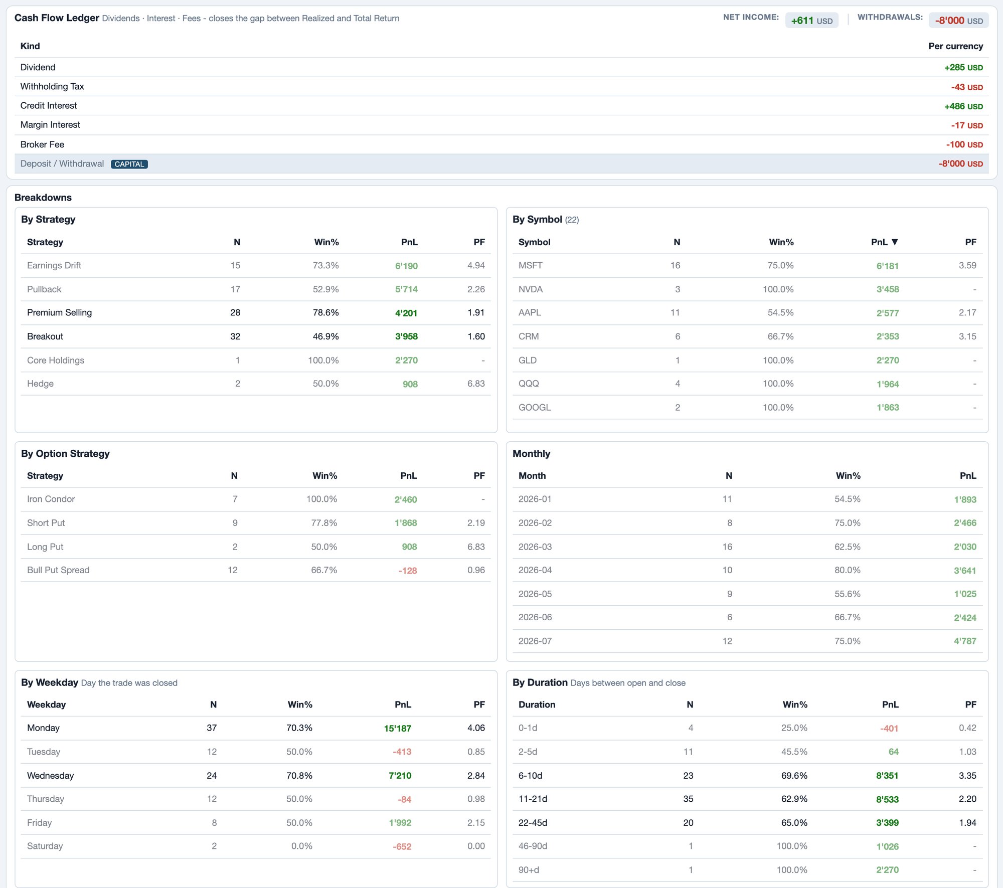 Foliograph Analytics with the Cash Flow Ledger (dividends, withholding tax, interest, fees, deposits and withdrawals) and the breakdown of results by strategy, symbol, option strategy and month.