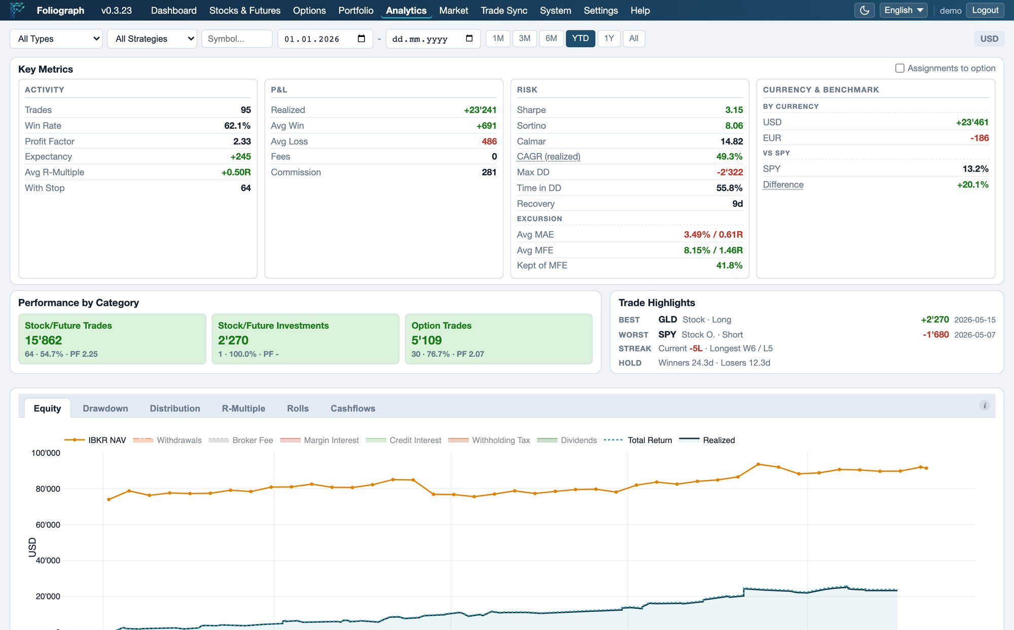 Foliograph Analytics with the Key Metrics panel in four areas (Activity, Profit and Loss, Risk, Currency and Benchmark), performance by category, trade highlights and the equity curve with IBKR account value, total return and realized result.