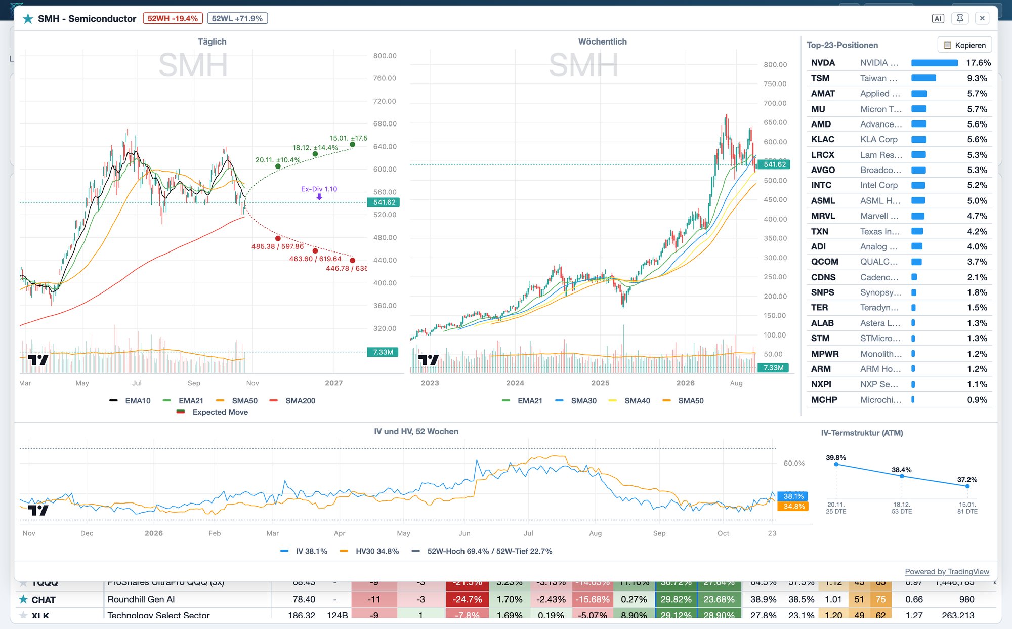 Foliograph Chart-Panel eines ETF (SMH): Tages- und Wochenchart mit Expected-Move-Kegel aus den Straddle-Preisen, IV und HV über 52 Wochen, IV-Termstruktur und die grössten Positionen des Fonds