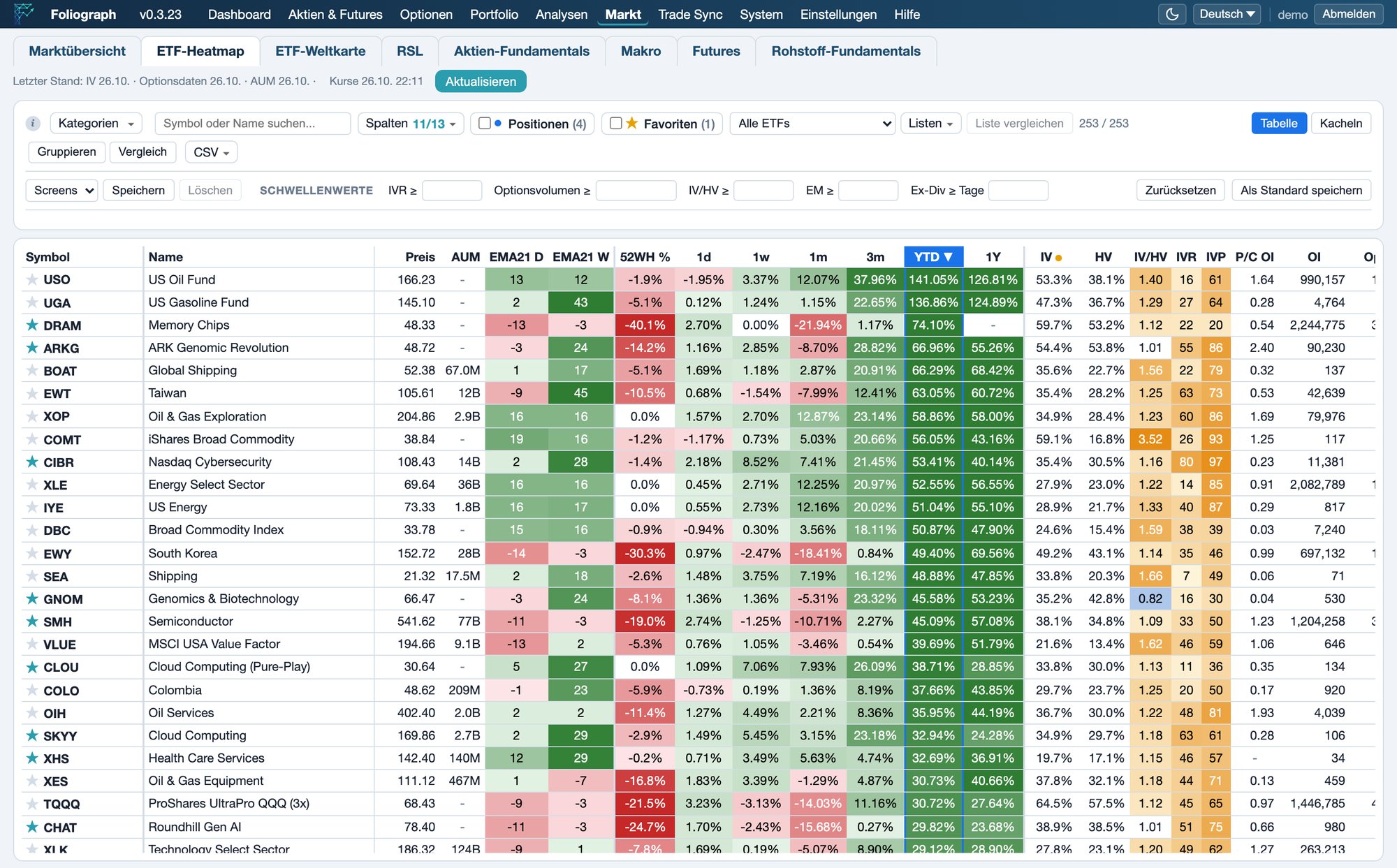 Foliograph ETF-Heatmap: Screener mit Kategorien, EMA21-Streaks, Renditespalten und Optionsdaten (IV, IVR, IVP, Open Interest)
