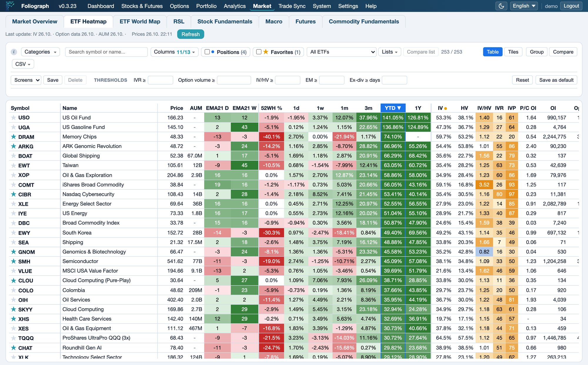 Foliograph ETF heatmap: screener with categories, EMA21 streaks, return columns and options data (IV, IVR, IVP, open interest)