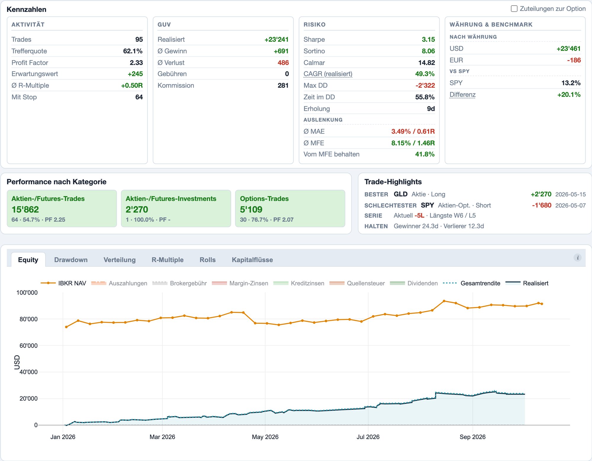 Foliograph Analysen mit Kennzahlentafel (Aktivität, GuV, Risiko, Währung und Benchmark), Performance nach Kategorie, Trade-Highlights und Equity-Kurve