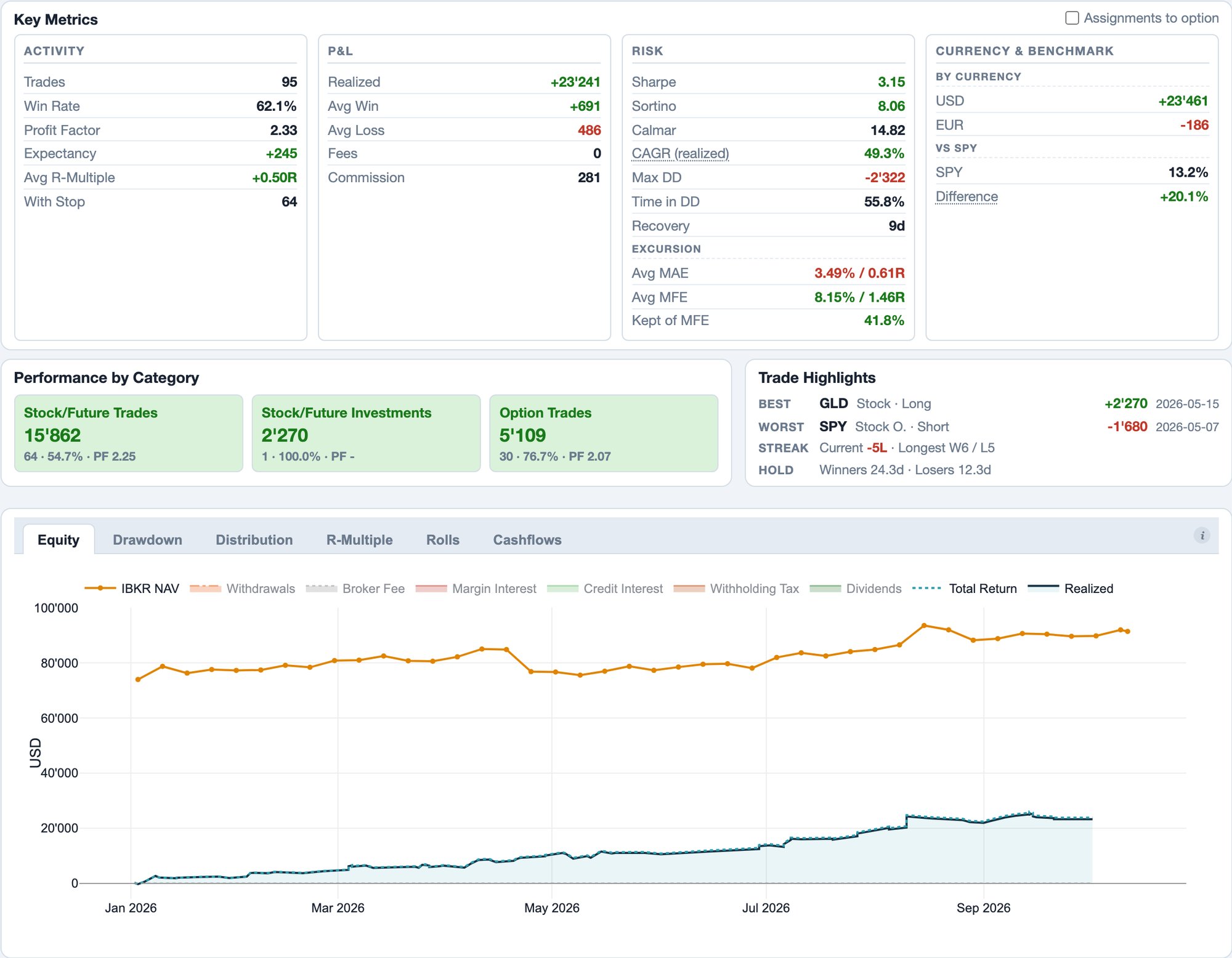 Foliograph Analytics with the Key Metrics panel (activity, profit and loss, risk, currency and benchmark), performance by category, trade highlights and equity curve