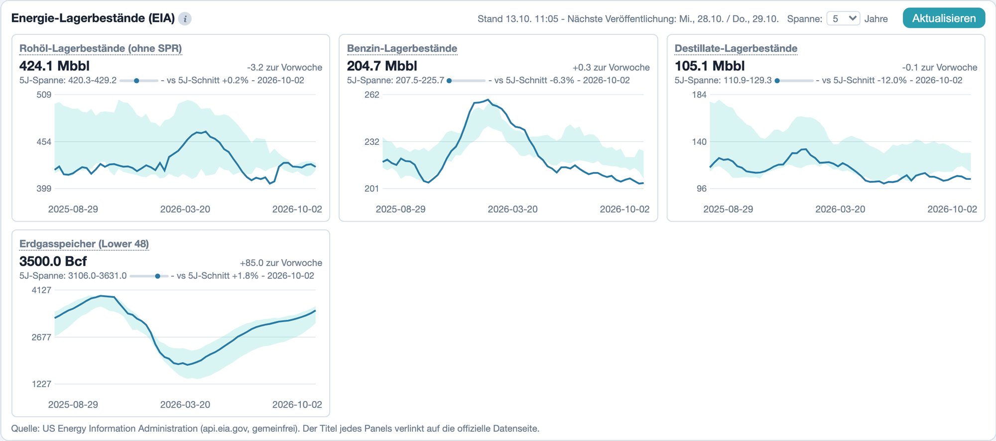 Foliograph Energie-Lagerbestände (EIA): Rohöl, Benzin, Destillate und Erdgas mit 5-Jahres-Spanne