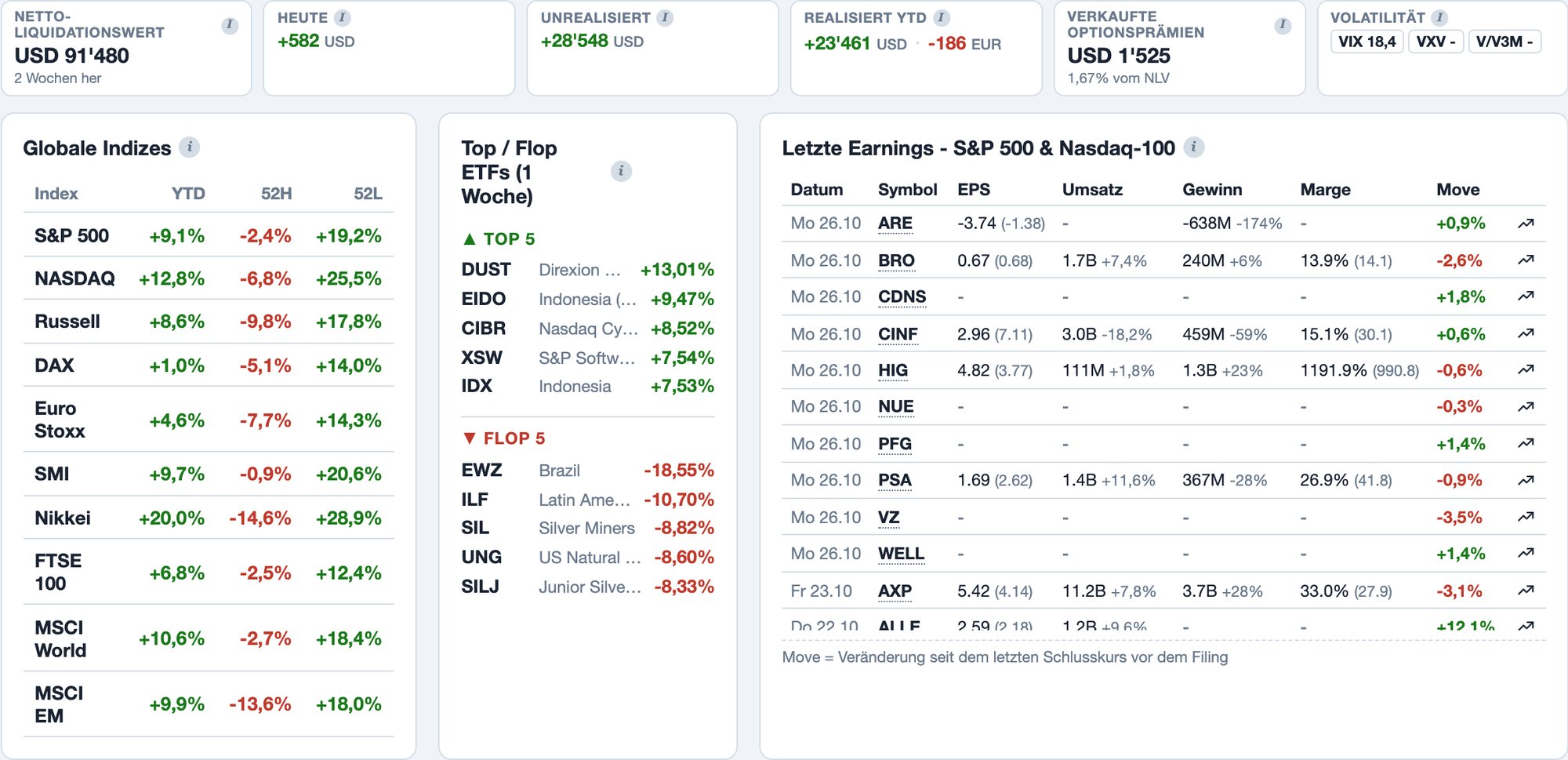 Foliograph Dashboard: Kennzahlen zum Konto, globale Indizes und Top/Flop-ETFs der Woche