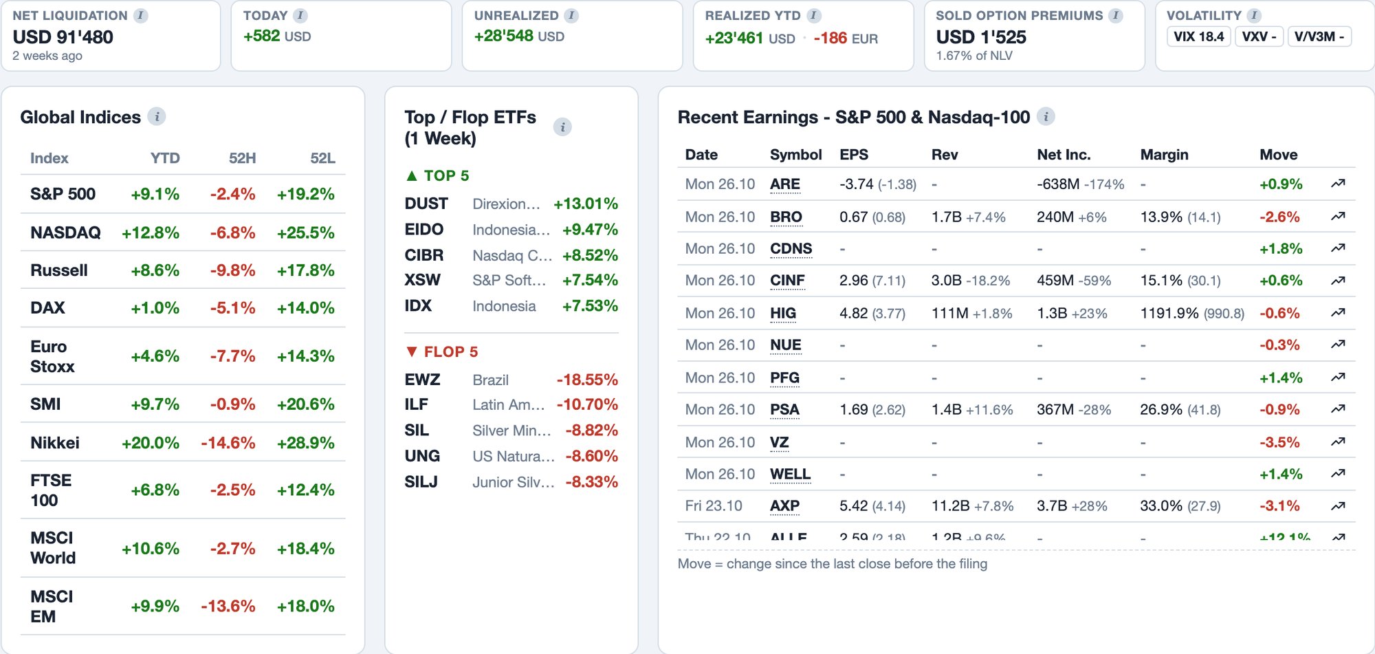 Foliograph dashboard: account figures, global indices and the top/flop ETFs of the week