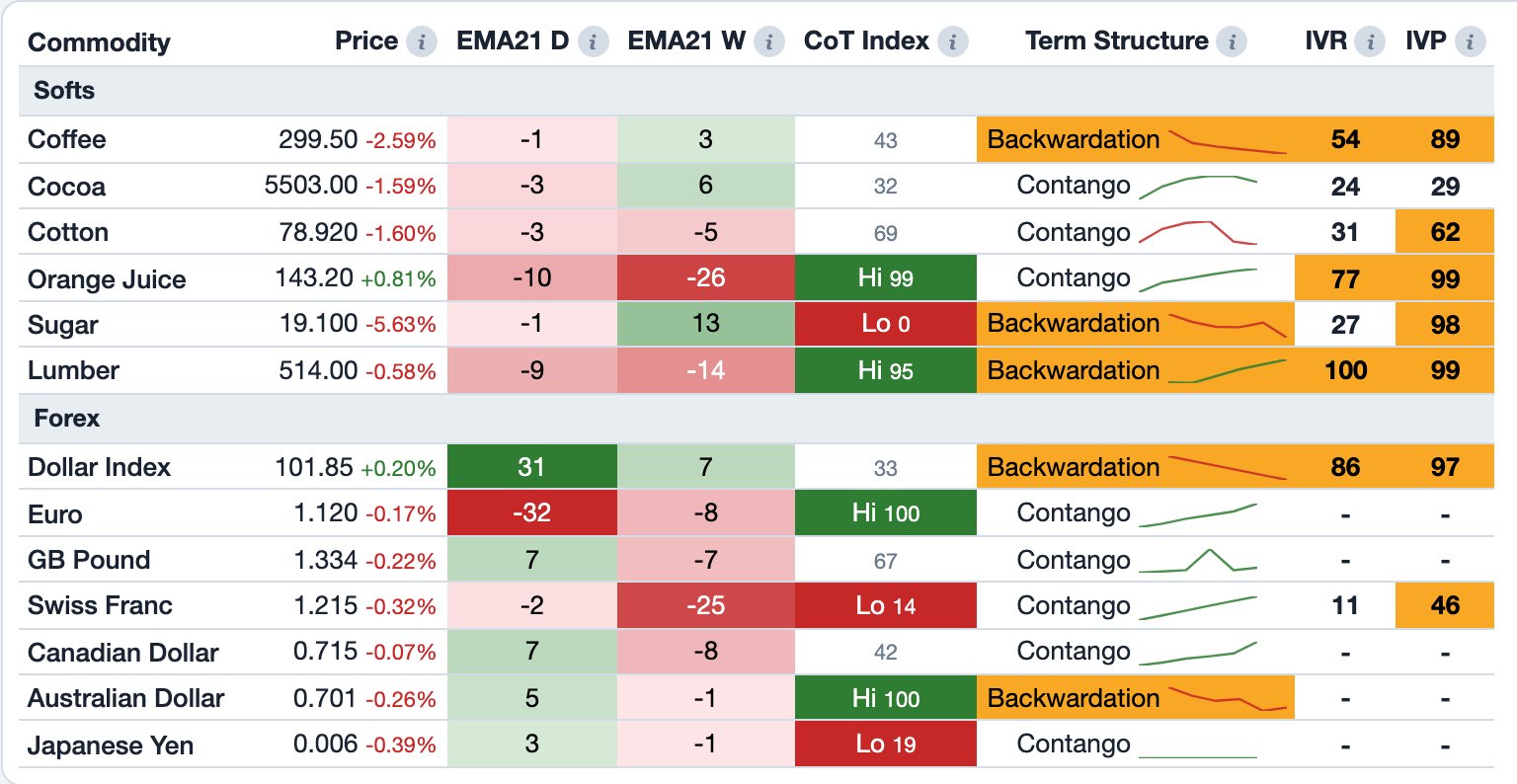 Foliograph futures table: EMA21 daily and weekly, CoT index, term structure, IVR and IVP