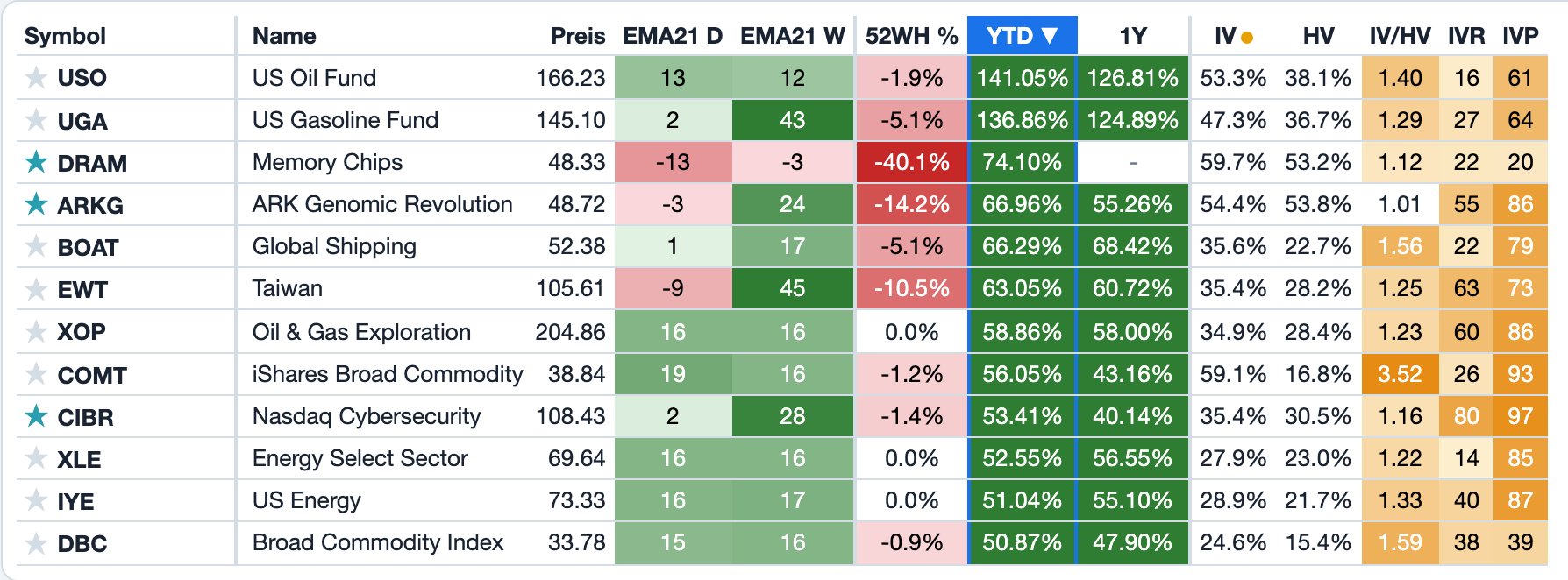 Foliograph ETF-Heatmap: EMA21-Streaks, Abstand zum 52-Wochen-Hoch, Renditen und die Optionsdaten IV, HV, IV/HV, IVR und IVP
