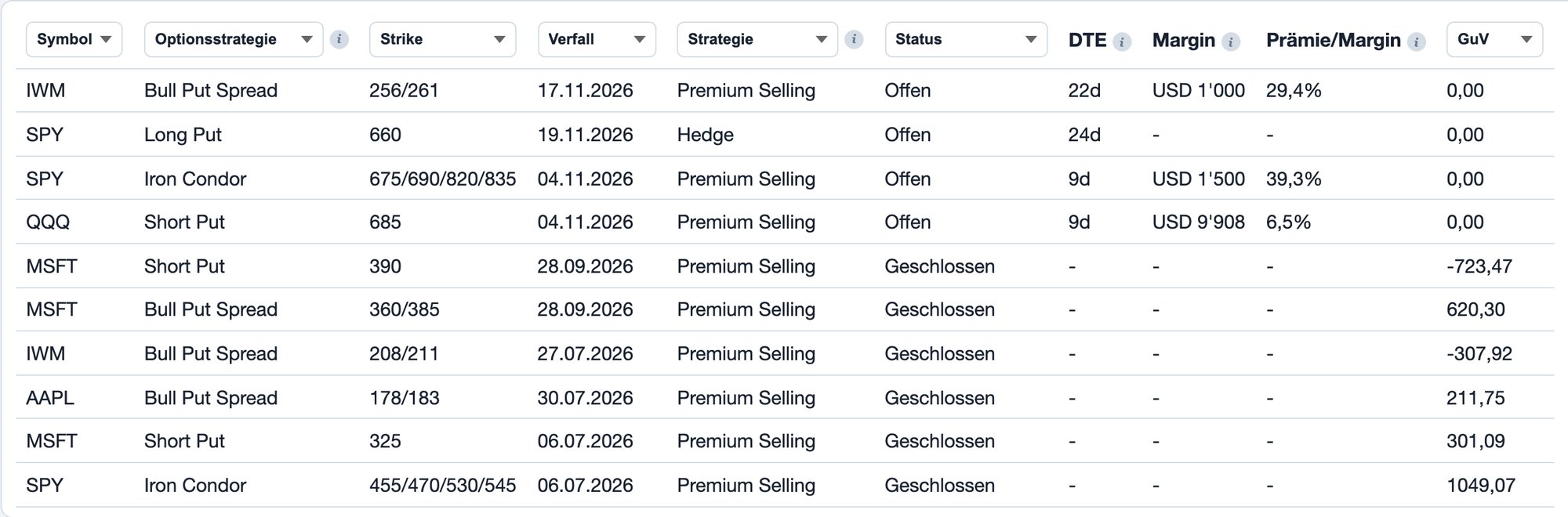 Foliograph Optionen-Journal: Symbol, erkannte Optionsstrategie, Strikes, Verfall, eigene Strategie, Status, DTE, Margin, Prämie/Margin und GuV