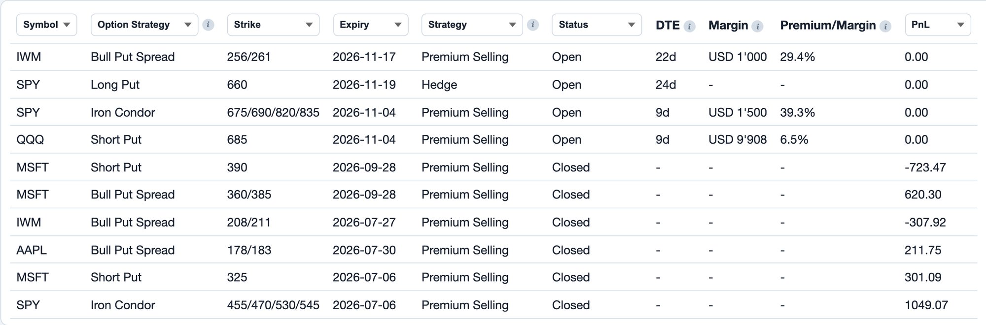 Foliograph options journal: symbol, detected option strategy, strikes, expiry, own strategy, status, DTE, margin, premium/margin and P&L