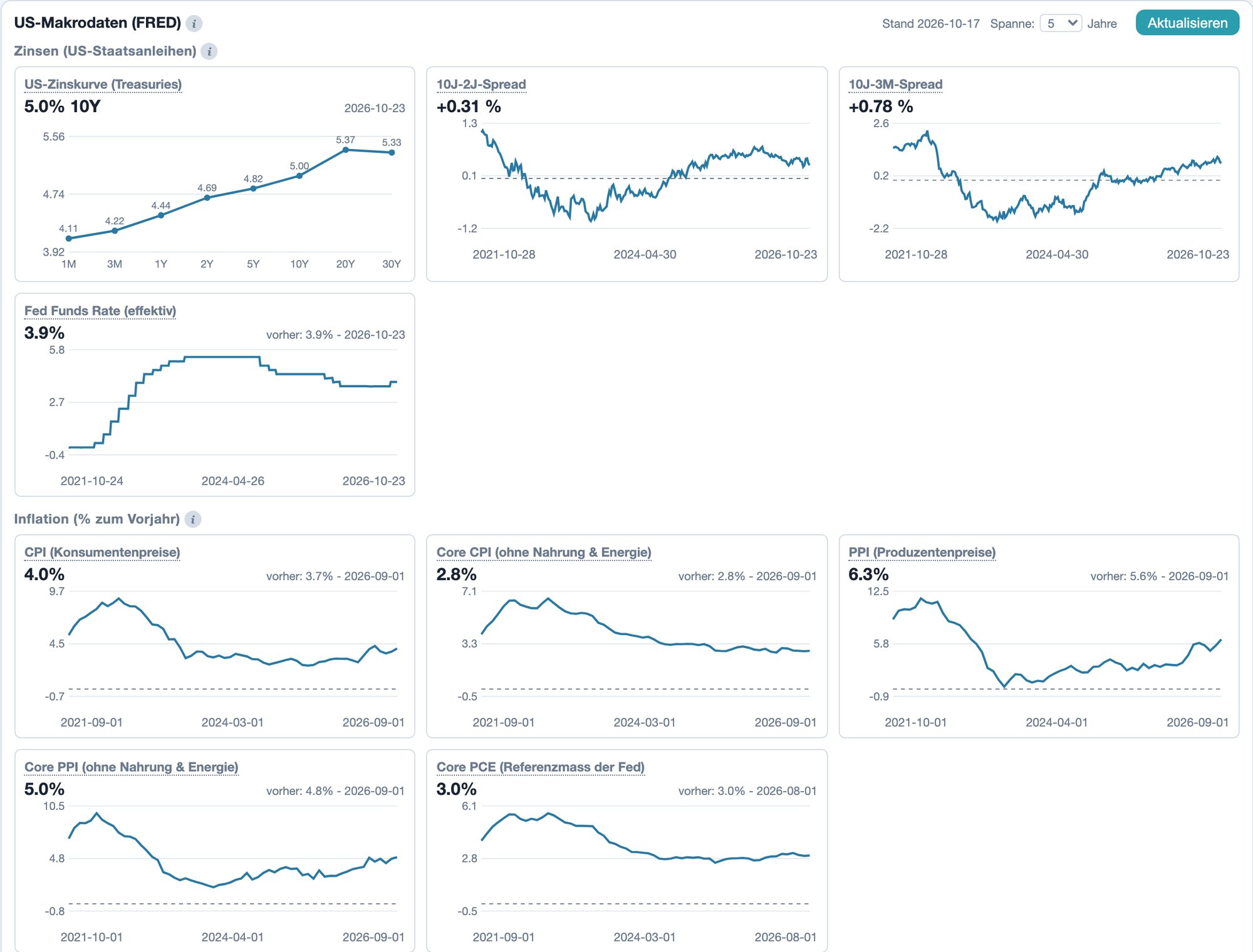 Foliograph Makro-Daten (FRED): Zinskurve, Spreads, Fed Funds Rate und Inflationsreihen