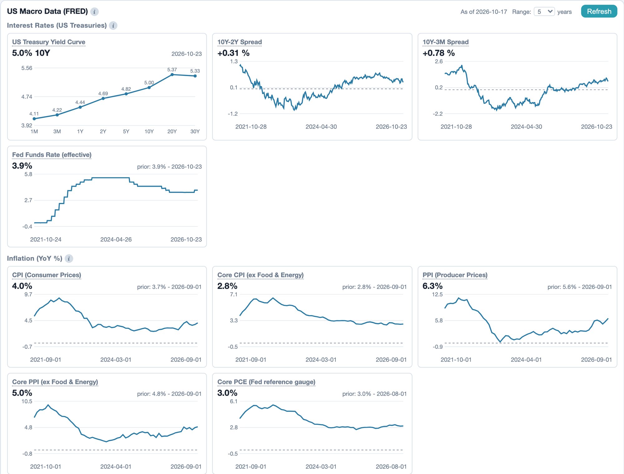Foliograph macro data (FRED): yield curve, spreads, fed funds rate and inflation series