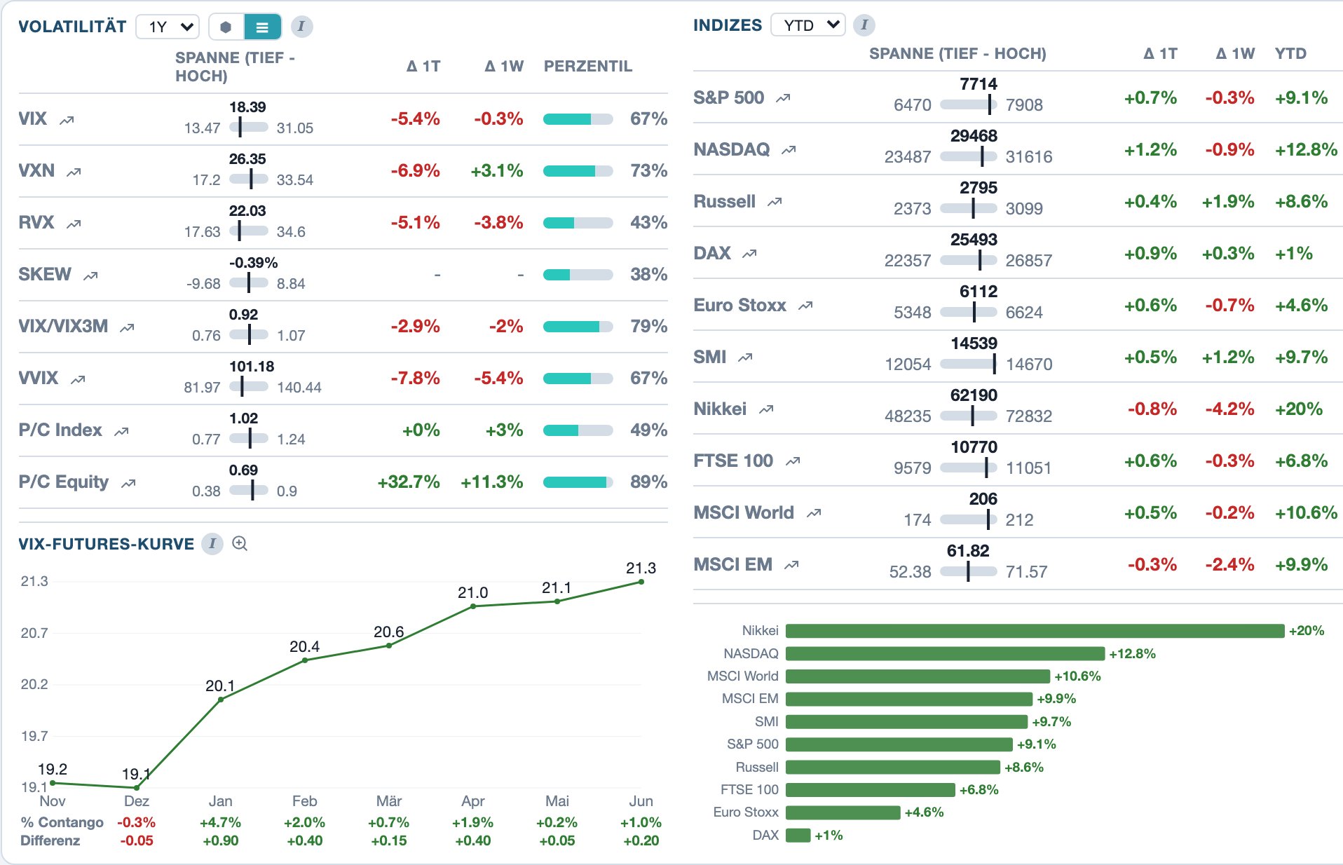 Foliograph Marktübersicht: Volatilität mit Spanne und Perzentil, VIX-Futures-Kurve, Indizes und Indizes nach YTD