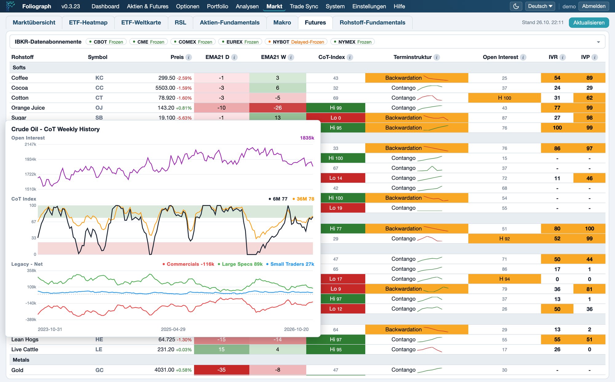 Foliograph CoT-Detailansicht für Rohöl: Open Interest, CoT-Index über 6 und 36 Monate und die Netto-Positionen von Commercials, Large Specs und Small Traders als Wochenverlauf