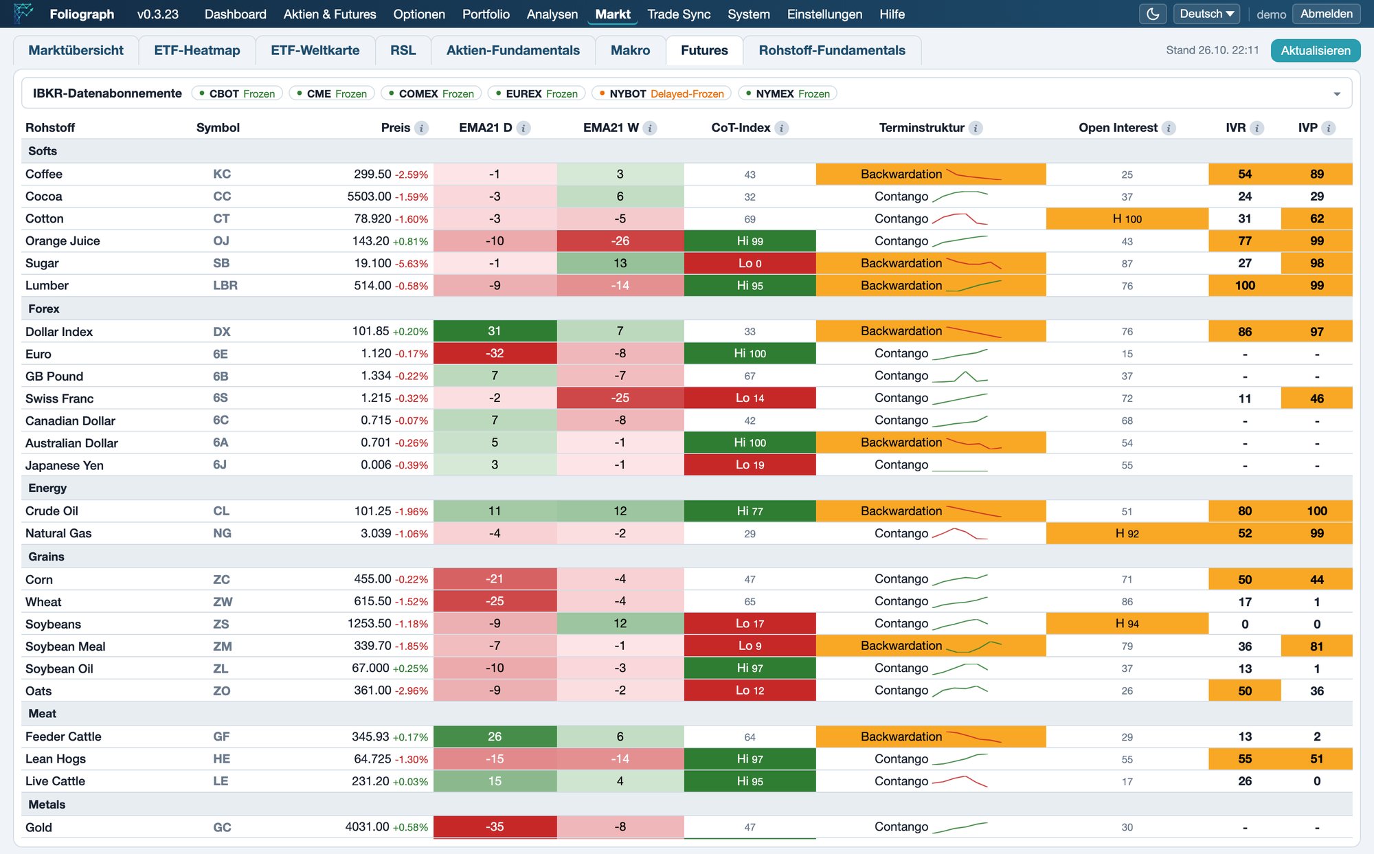 Foliograph Futures-Dashboard mit EMA21-Trends, CoT-Positionierung, Terminstruktur, Open-Interest-Lage und impliziter Volatilität.