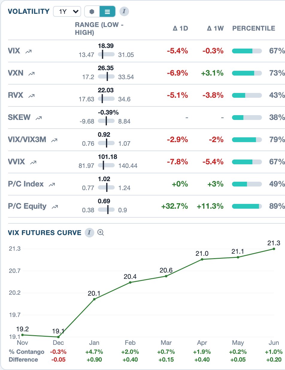 Foliograph market overview: volatility indices with one-year range and percentile, below them the VIX futures curve