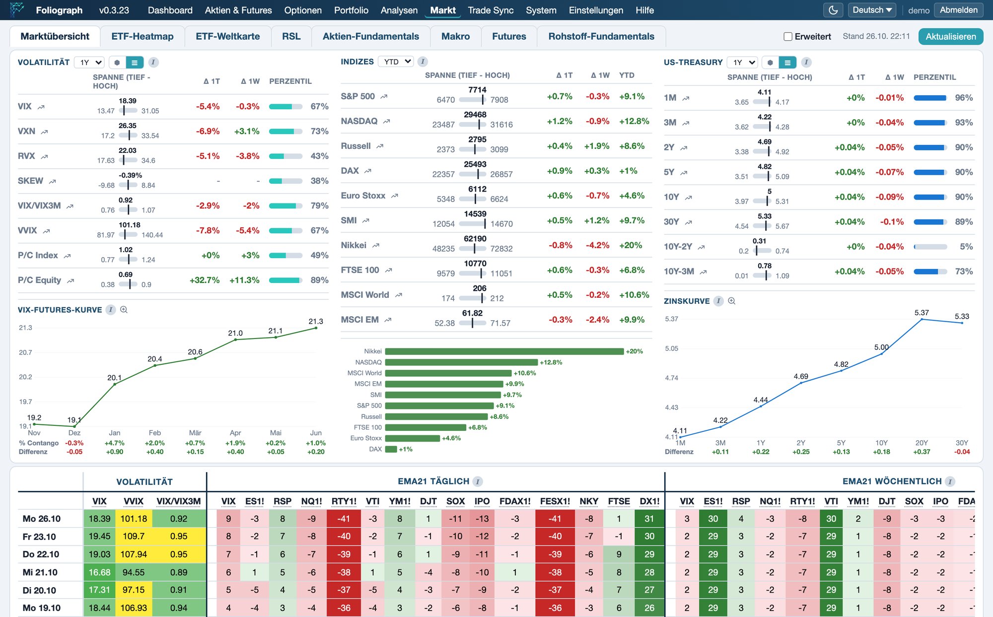 Foliograph Marktübersicht im ganzen App-Fenster: Volatilität, Indizes, US-Zinsen, VIX-Futures-Kurve, Zinskurve und EMA21-Raster