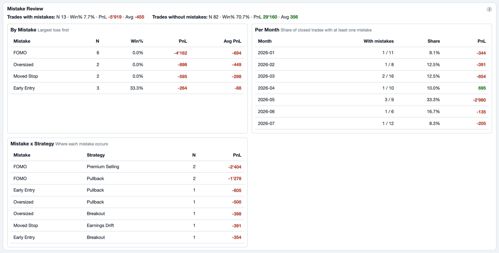Foliograph Mistake Review: trades with and without mistakes compared, result by mistake, share of trades with mistakes per month and mistakes by strategy